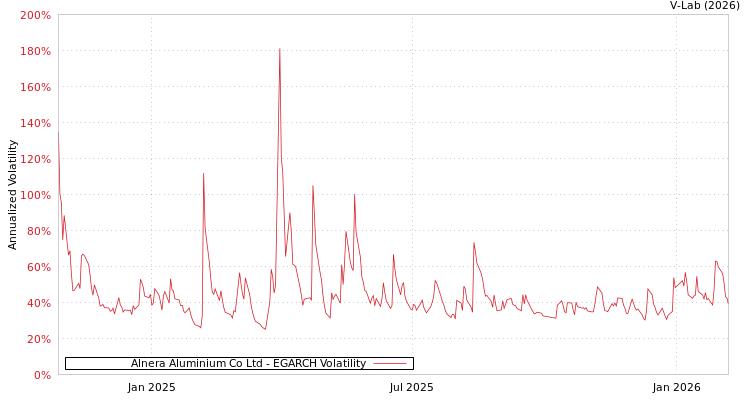 graph of Alnera Aluminium Co Ltd EGARCH