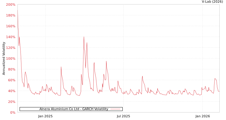 graph of Alnera Aluminium Co Ltd GARCH