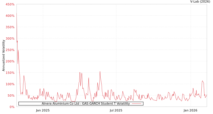 graph of Alnera Aluminium Co Ltd GAS-GARCH-T