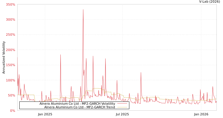 graph of Alnera Aluminium Co Ltd MF2-GARCH