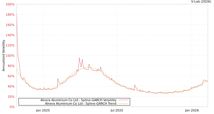 graph of Alnera Aluminium Co Ltd SGARCH
