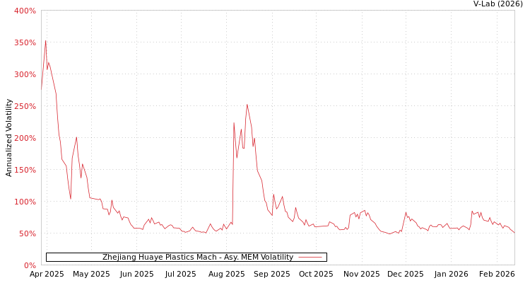 graph of Zhejiang Huaye Plastics Mach AMEM
