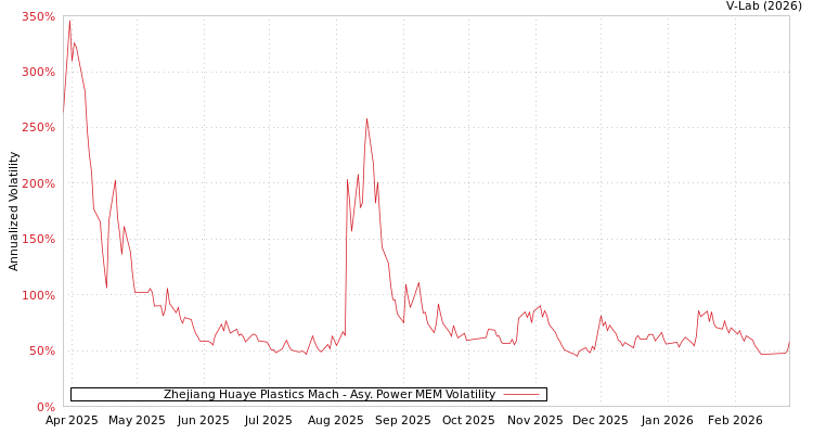graph of Zhejiang Huaye Plastics Mach APMEM