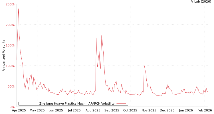 graph of Zhejiang Huaye Plastics Mach APARCH