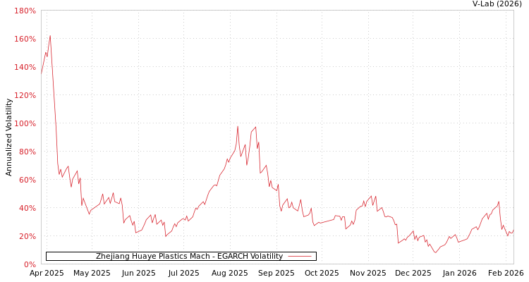 graph of Zhejiang Huaye Plastics Mach EGARCH