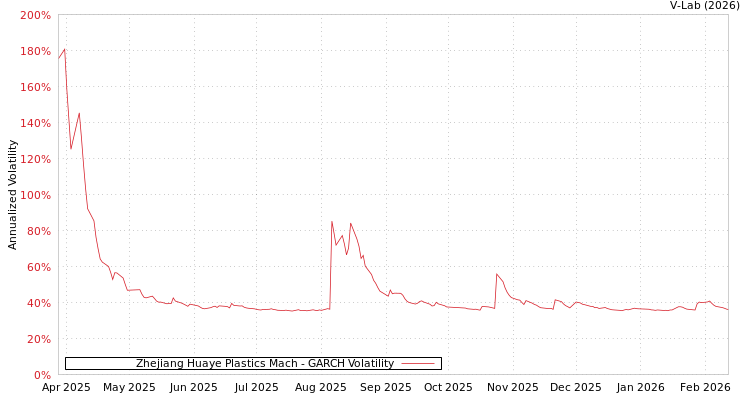 graph of Zhejiang Huaye Plastics Mach GARCH