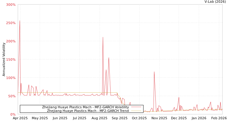 graph of Zhejiang Huaye Plastics Mach MF2-GARCH