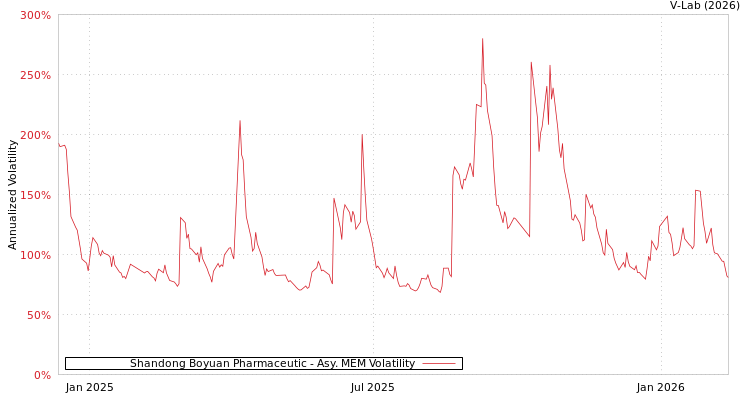 graph of Shandong Boyuan Pharmaceutic AMEM