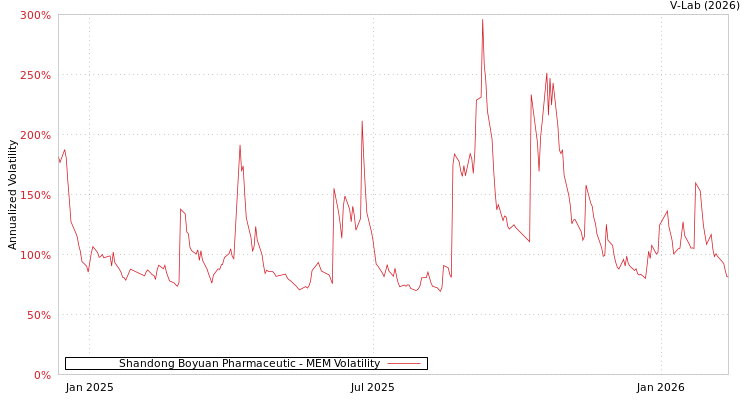 graph of Shandong Boyuan Pharmaceutic MEM
