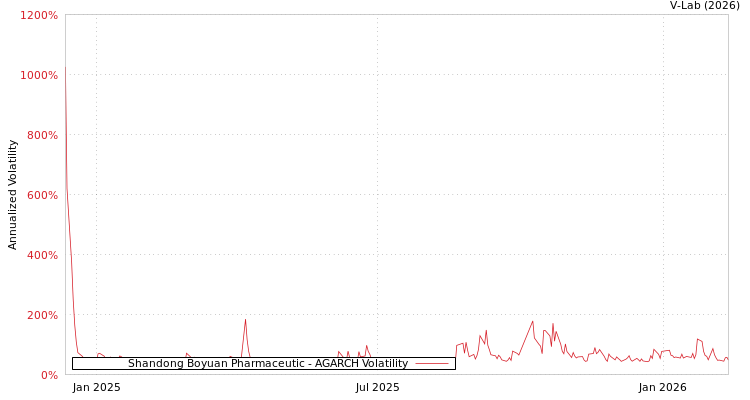 graph of Shandong Boyuan Pharmaceutic AGARCH