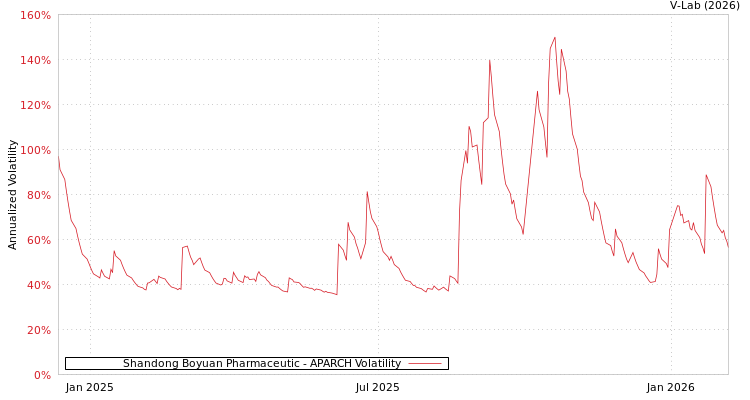 graph of Shandong Boyuan Pharmaceutic APARCH
