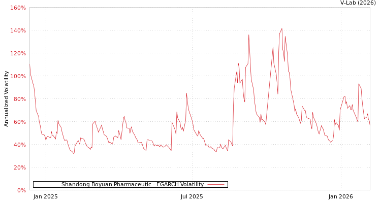 graph of Shandong Boyuan Pharmaceutic EGARCH