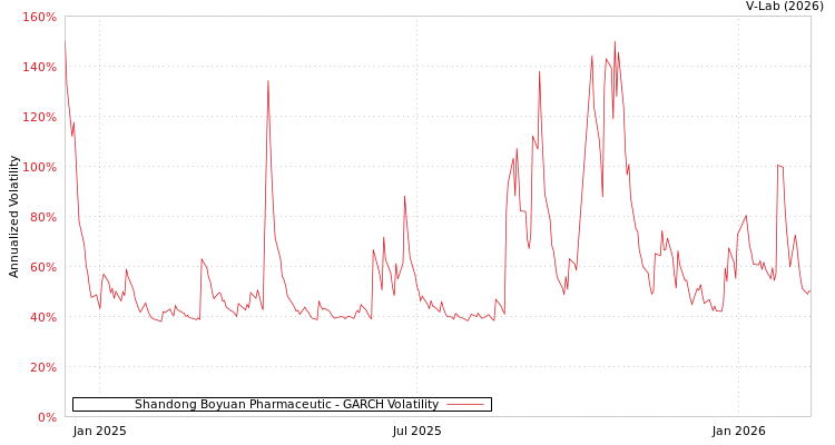 graph of Shandong Boyuan Pharmaceutic GARCH