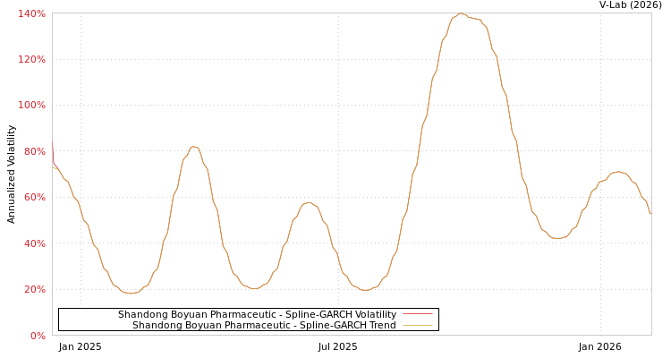 graph of Shandong Boyuan Pharmaceutic SGARCH