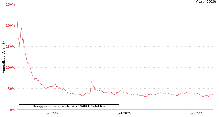 graph of Dongguan Changlian NEW EGARCH