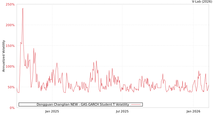 graph of Dongguan Changlian NEW GAS-GARCH-T