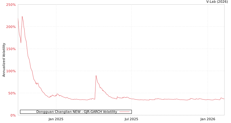 graph of Dongguan Changlian NEW GJR-GARCH