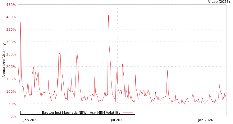 graph of Baotou Inst Magnetic NEW AMEM