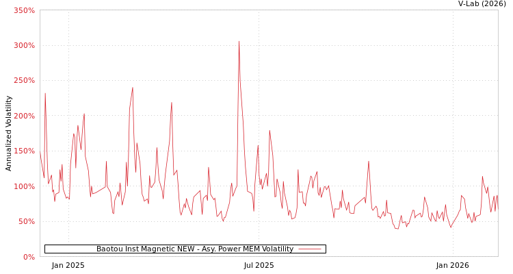 graph of Baotou Inst Magnetic NEW APMEM