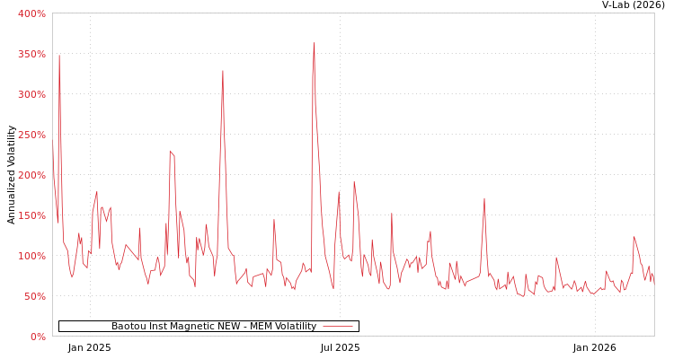 graph of Baotou Inst Magnetic NEW MEM
