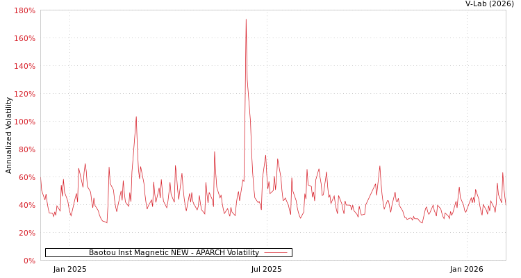 graph of Baotou Inst Magnetic NEW APARCH