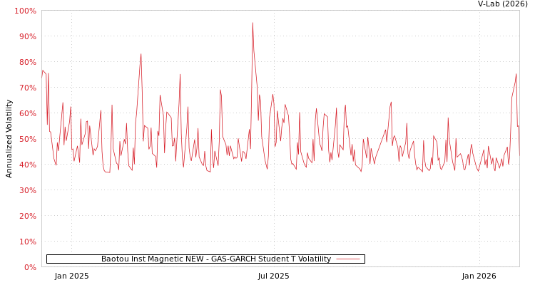 graph of Baotou Inst Magnetic NEW GAS-GARCH-T
