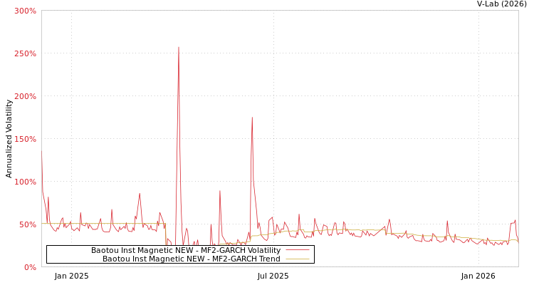 graph of Baotou Inst Magnetic NEW MF2-GARCH