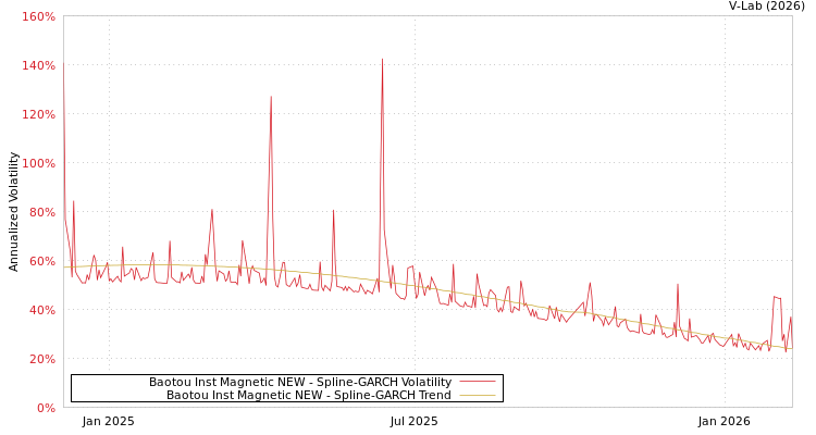 graph of Baotou Inst Magnetic NEW SGARCH