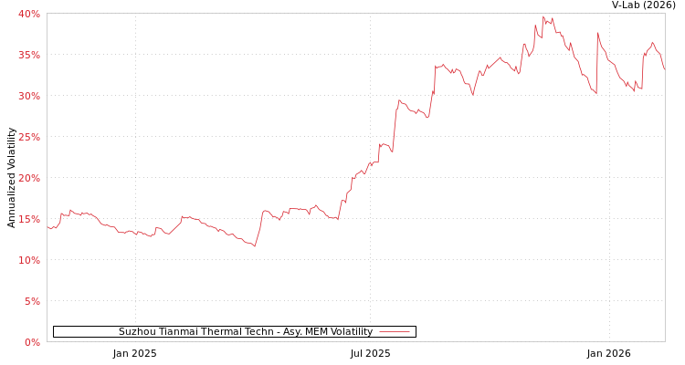 graph of Suzhou Tianmai Thermal Techn AMEM