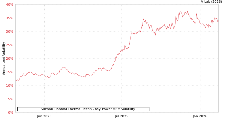 graph of Suzhou Tianmai Thermal Techn APMEM