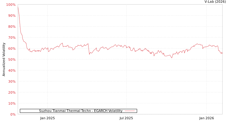 graph of Suzhou Tianmai Thermal Techn EGARCH