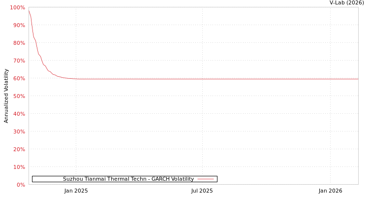 graph of Suzhou Tianmai Thermal Techn GARCH