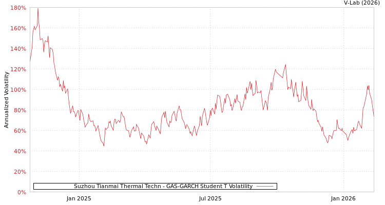 graph of Suzhou Tianmai Thermal Techn GAS-GARCH-T