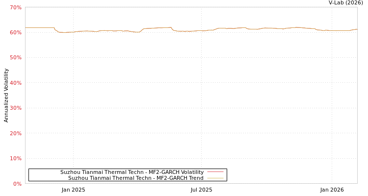 graph of Suzhou Tianmai Thermal Techn MF2-GARCH
