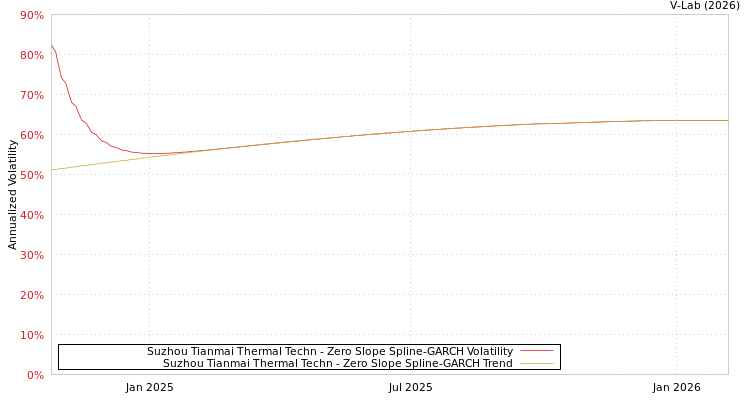 graph of Suzhou Tianmai Thermal Techn S0GARCH