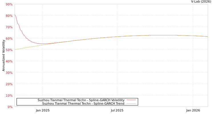 graph of Suzhou Tianmai Thermal Techn SGARCH