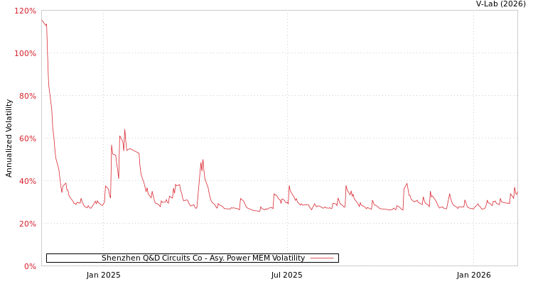 graph of Shenzhen Q&D Circuits Co APMEM