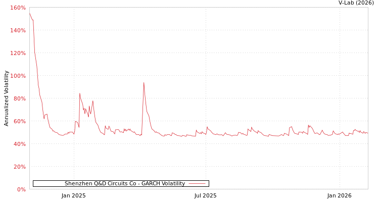 graph of Shenzhen Q&D Circuits Co GARCH