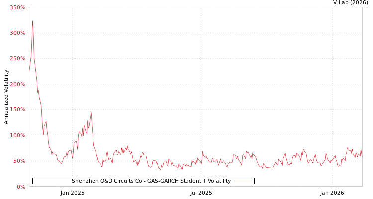graph of Shenzhen Q&D Circuits Co GAS-GARCH-T