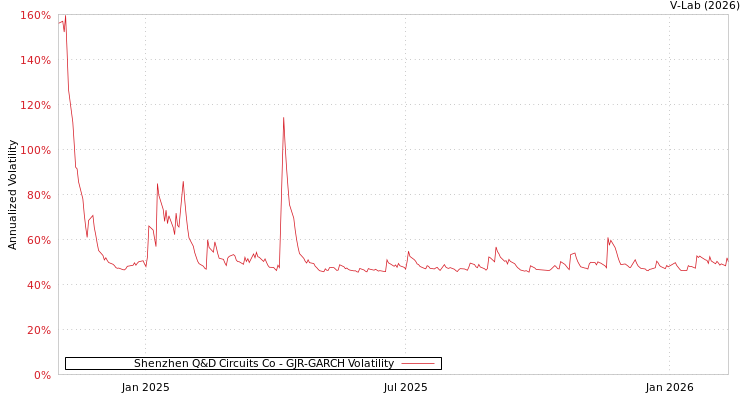 graph of Shenzhen Q&D Circuits Co GJR-GARCH