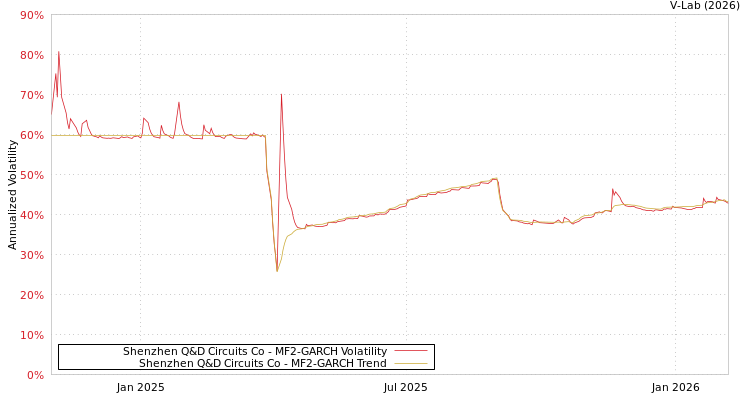 graph of Shenzhen Q&D Circuits Co MF2-GARCH