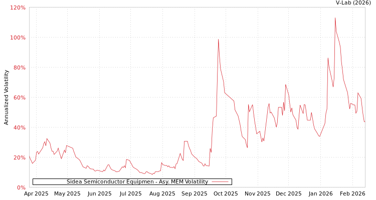 graph of Sidea Semiconductor Equipmen AMEM
