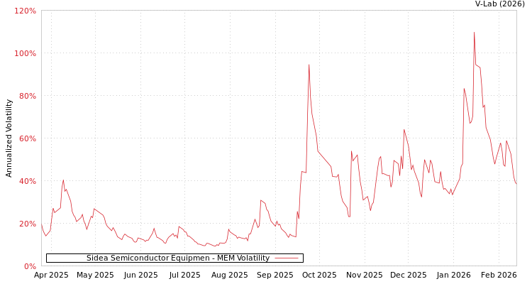 graph of Sidea Semiconductor Equipmen MEM