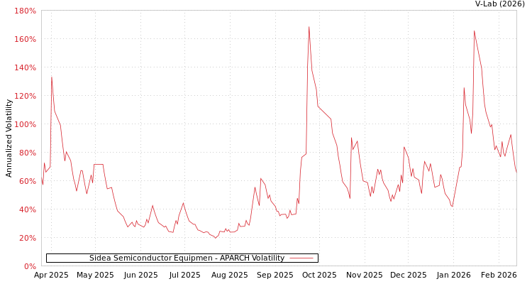 graph of Sidea Semiconductor Equipmen APARCH