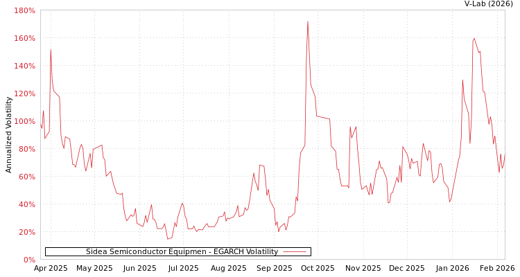 graph of Sidea Semiconductor Equipmen EGARCH