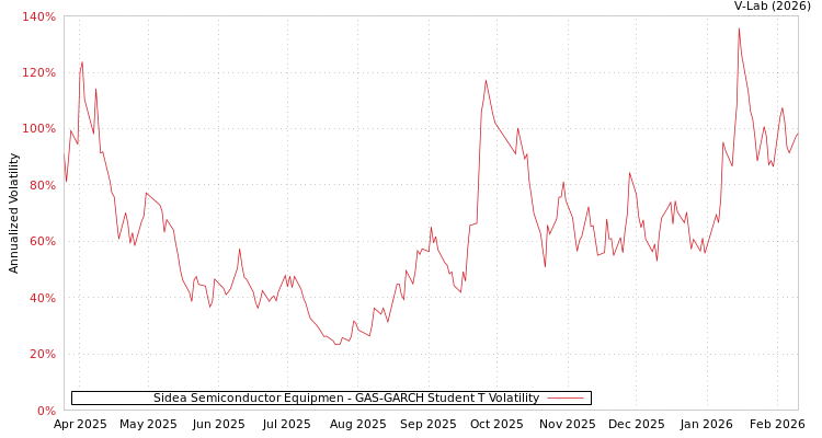 graph of Sidea Semiconductor Equipmen GAS-GARCH-T