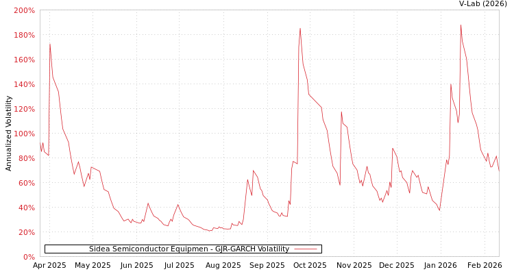 graph of Sidea Semiconductor Equipmen GJR-GARCH