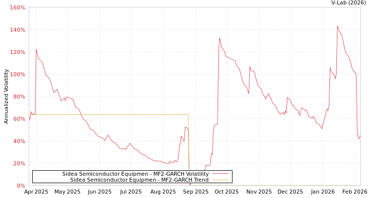 graph of Sidea Semiconductor Equipmen MF2-GARCH