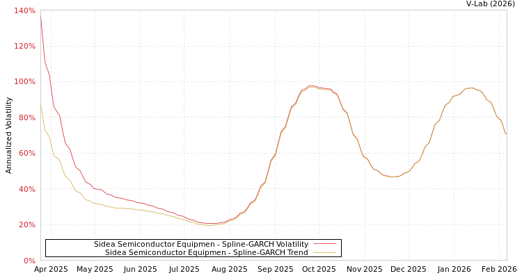 graph of Sidea Semiconductor Equipmen SGARCH
