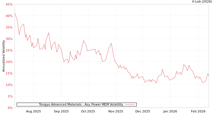 graph of Tongyu Advanced Materials APMEM